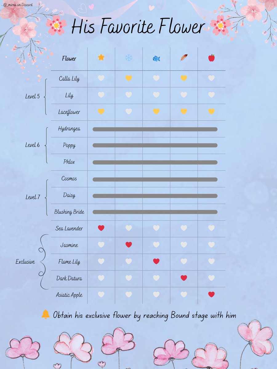 ivpaperapple's tweet photo. Love &amp; Deepspace: Flower Gifting Guide in Home 🏡 

✦ What gifting does 
✦ His favorite flower 💐

#LoveandDeepspace #LaDS #LADS2ndAnniversary https://t.co/BiymtFFa0p