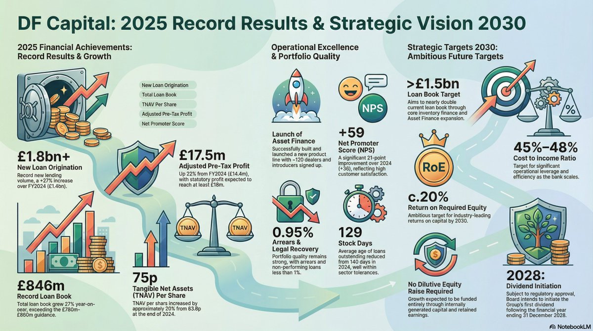 #DFCH Distribution Finance Capital Holdings FY TU  &amp; Targets, Record £1.8bn lending (+27%), loan book £846m (+27%, ahead)), adj PBT ≥£17.5m (+22%), TNAV +20% to 75p. Asset finance launched, 2030 targets: loan book >£1.5bn, ~20% ROE, 10–15% TNAV growth, with buybacks/dividends.