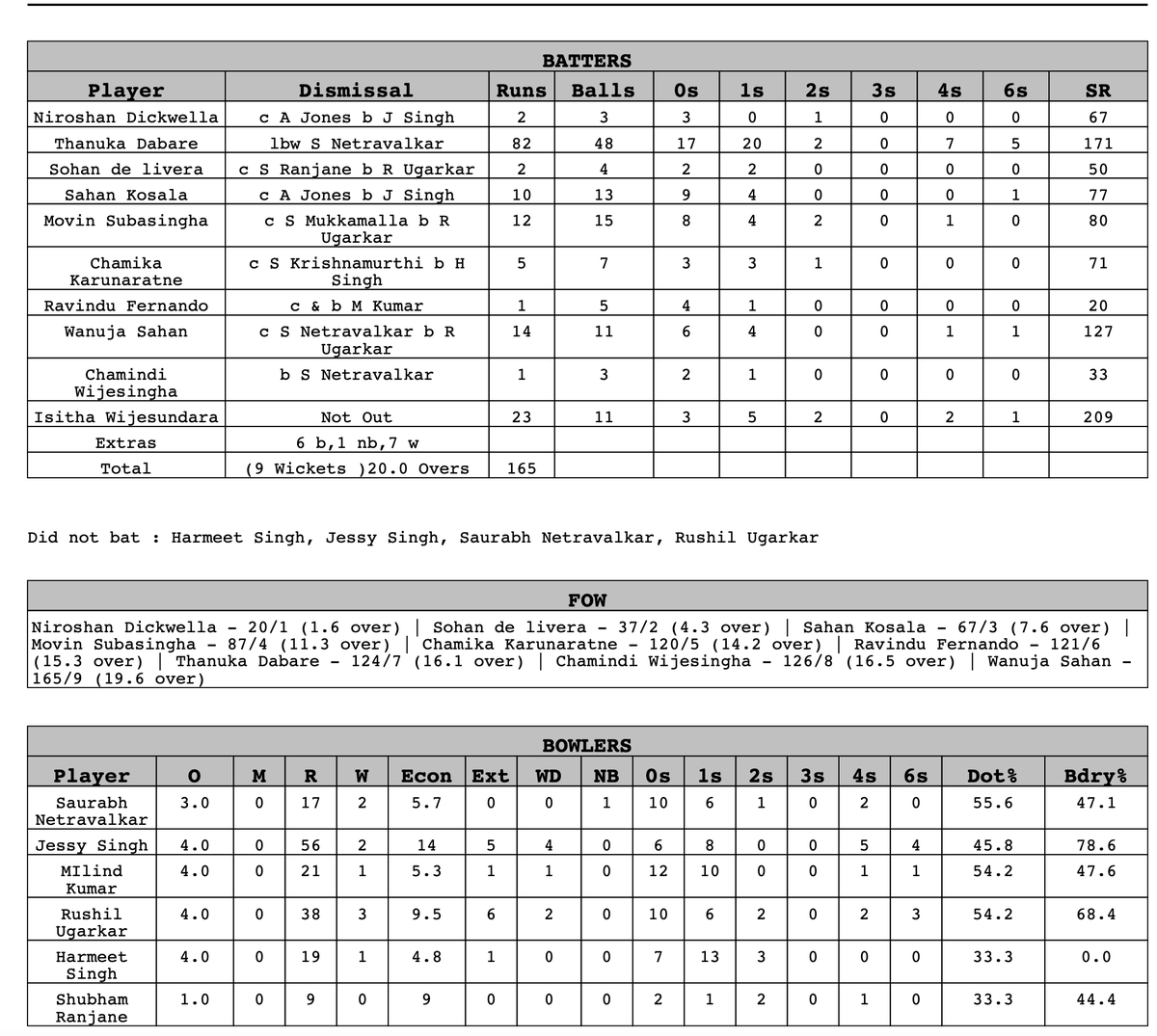USA Men beat a Sri Lankan Emerging side by 31 runs on Wednesday. Sai Mukkamalla (72 off 50) &amp; Shayan Jahangir (63 off 39) teamed for a 123-run partnership in USA's total of 196 for 5. Sri Lanka Emerging were then held to 165 for 9 in reply as Rushil Ugarkar took 3 for 38.
