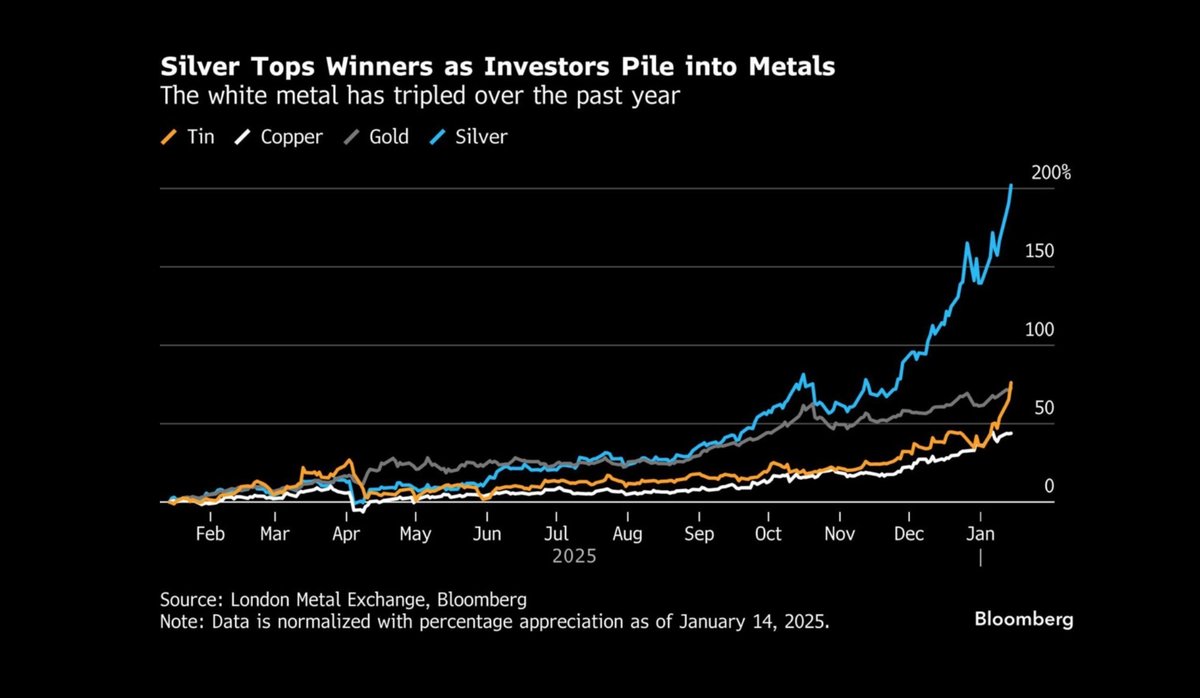 benjamin_philip's tweet photo. Silver Tops Winners as Investors Pile into Metals https://t.co/UtSyvDmvEb