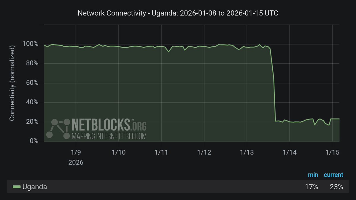 ⚠️ Update: Voting has started in #Uganda, where a widespread internet shutdown imposed by the telecoms regulator remains in place.

The measure makes election observation difficult and encourages voter intimidation and coercion, casting doubt on the election's credibility.