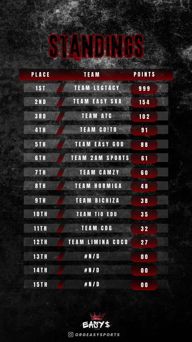 TORNEO DE HOY ONLY DETRIS EASY ESPORTS 🧠

Gracias por la confianza que nos están dando, poco a poco se va mejorando y corrigiendo pequeños detalles. 

Atte: Easy Esports 🏆

<a href="/EaSyEsportsGG/">Ea$y Esports</a> <a href="/MEXICO_ELITE_/">EA$Y ELITE</a>