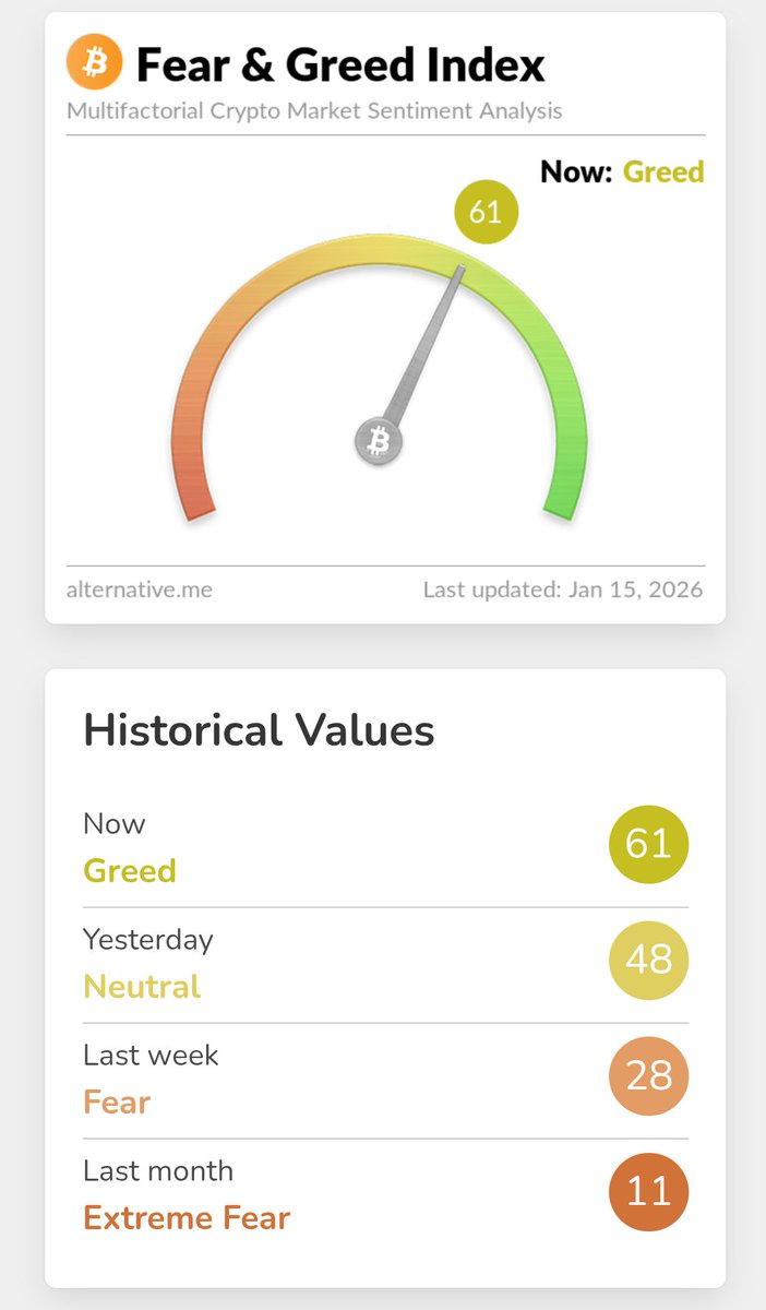 BitBagger's tweet image. Bitcoin Fear &amp;amp; Greed closed at 61 (greed) today for its highest close in three months and printing a rare rainbow of historical values. It's a clear sign to stack cheap sats! 🌈