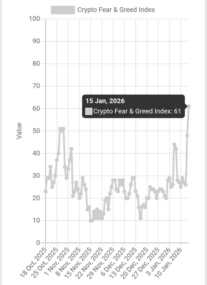 BitBagger's tweet image. Bitcoin Fear &amp;amp; Greed closed at 61 (greed) today for its highest close in three months and printing a rare rainbow of historical values. It's a clear sign to stack cheap sats! 🌈