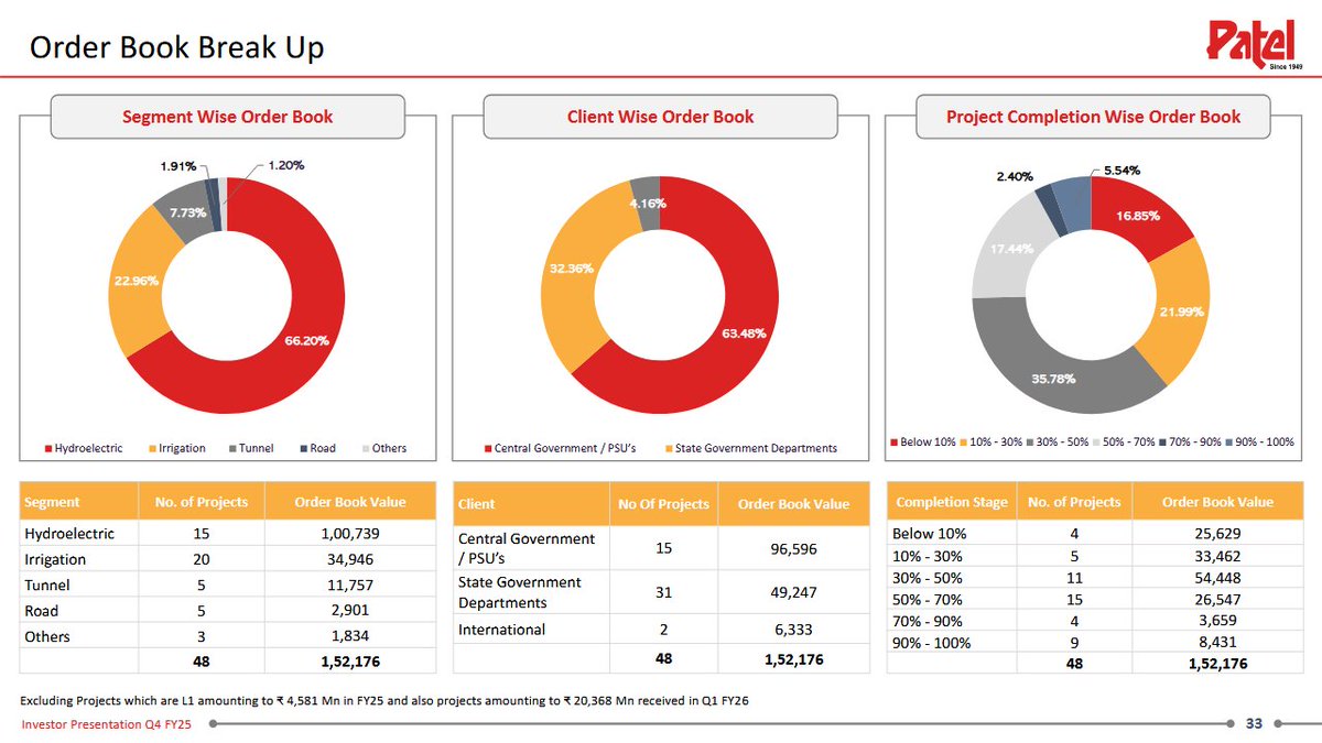 Vijay Kedia is buying small-cap stocks which are badly beaten down &amp; at bargain prices. He has re-entered Patel Engineering with an investment of ₹28 Cr. Co is play on huge infra potential. Order Book is ₹15,218 Cr &amp; diversified across Hydroelectric, irrigation, tunnels &amp; roads