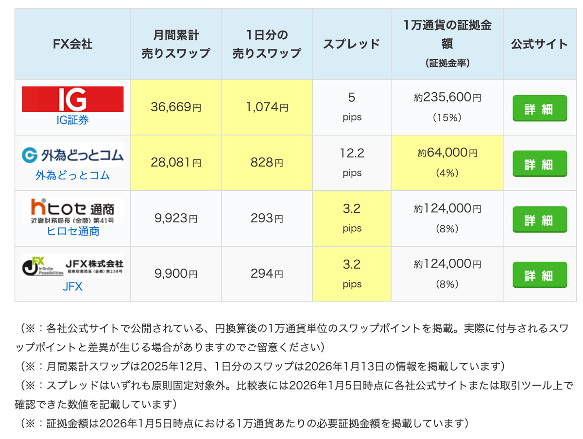 ランキング】#PR 米ドル/トルコリラ（ドルリラ）の日間スワップデータを更新。 ○日間ランキング 1位：IG証券／1,074円 2位：外為どっとコム／828円  ※1万通貨あたりの売りスワップ 掲載記事を見る↓ https://t.co/rhIjgLuUSF