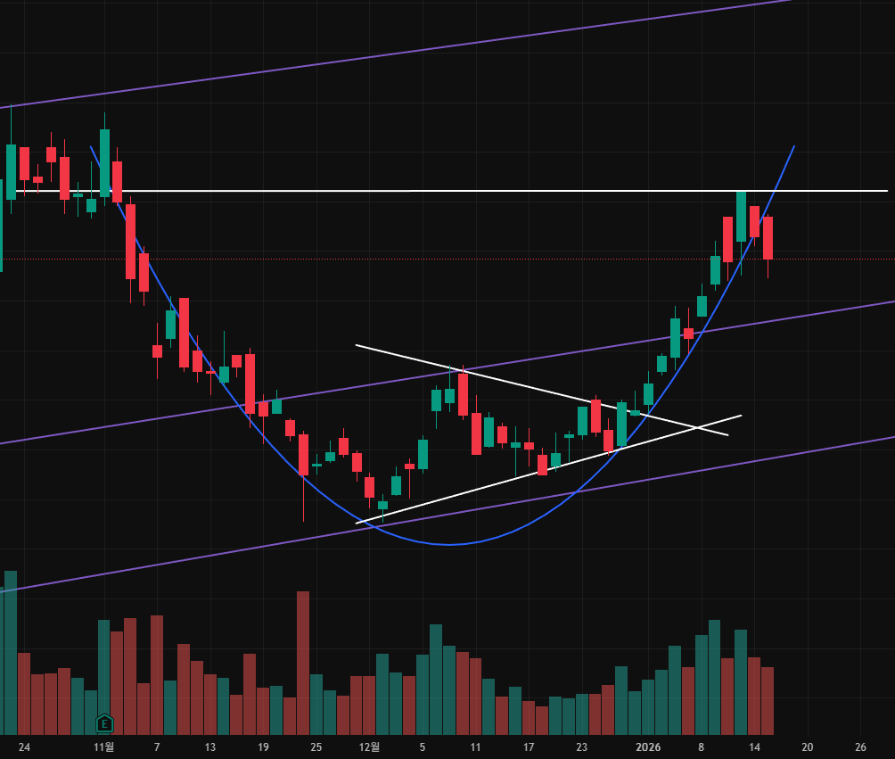 컵앤핸들을 기대해보기