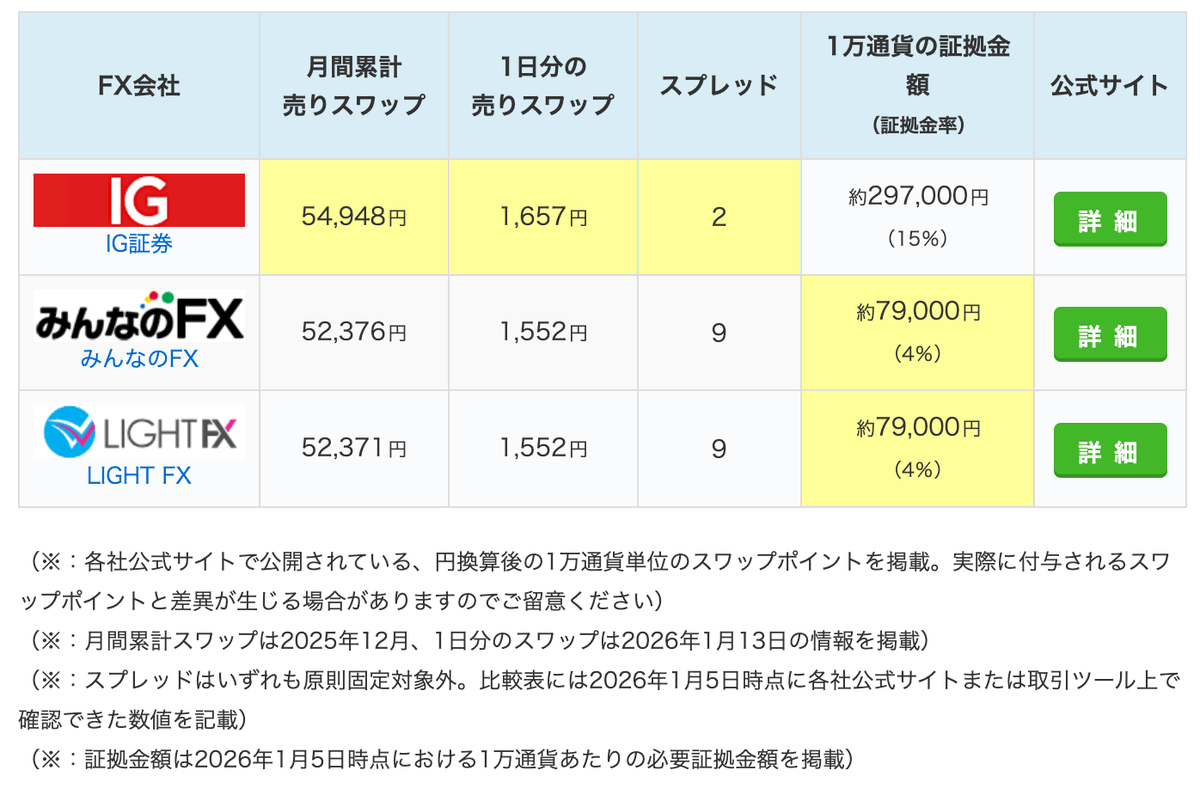 ランキング】#PR スイスフラン/トルコリラ（フランリラ）の日間スワップデータを更新。 ○日間ランキング 1位：IG証券／1,657円  2位：LIGHT FX／1,552円 2位：みんなのFX／1,552円 ※1万通貨あたりの売りスワップ 掲載記事を見る↓  https://t.co/eahN8Ayg1t