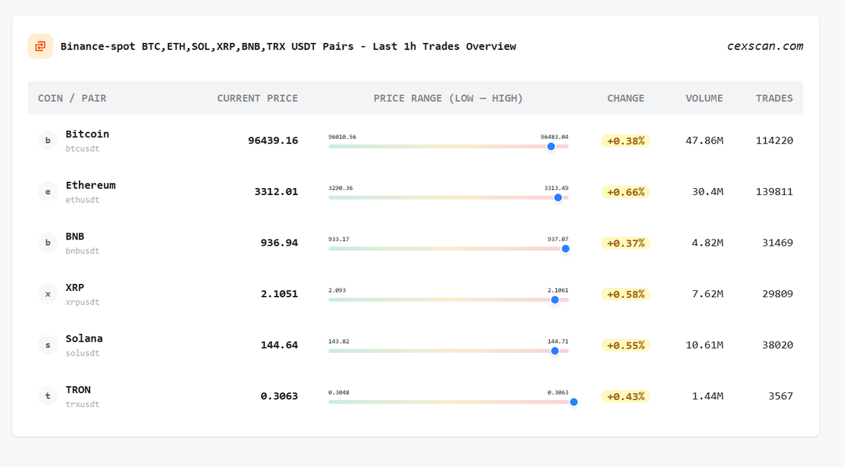 Binance Spot – Last Hour USDT Trades Overview for $BTC, $ETH, $SOL, $XRP,  $BNB, $TRX