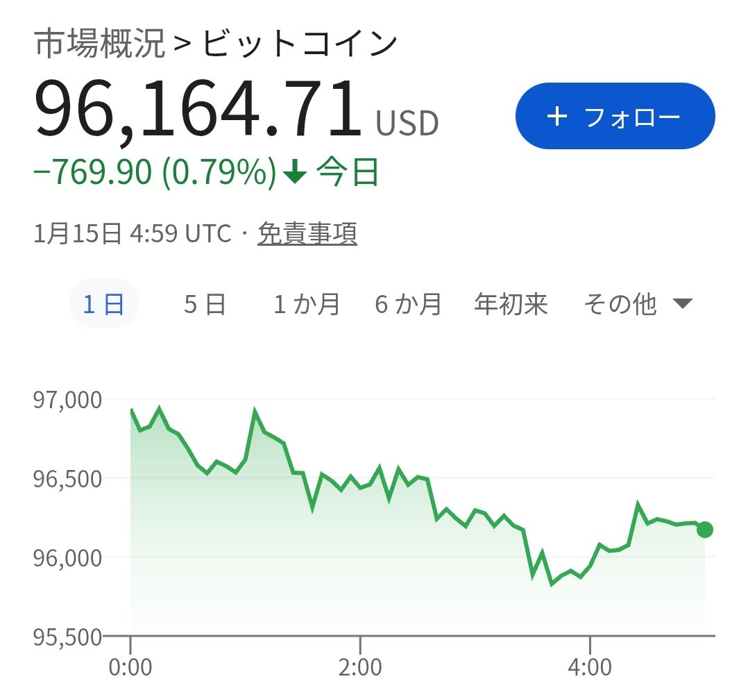 14時のお知らせ📣 メタプラネットは 寄り天高値変わらず639円 安値更新595円 現在611円 ビットコインは96,100ドル付近  mNAVは1.35 ビットコインはちょっと戻し気味でござるな😵‍💫 メタプラネットは安値更新したもののなんとか610円台まで進撃⚔️  メタプラは頑張っており ...
