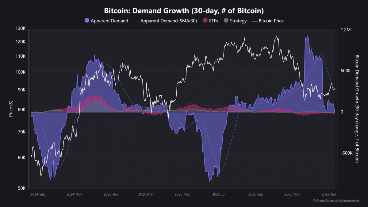 Bitcoin Demand Remains Soft Despite Consolidation🚨 $BTC continues to range  between $85K–$95K after absorbing heavy distribution from long-term holders  and ETFs. Early 2026 demand remains muted, with mixed ETF flows and  declining