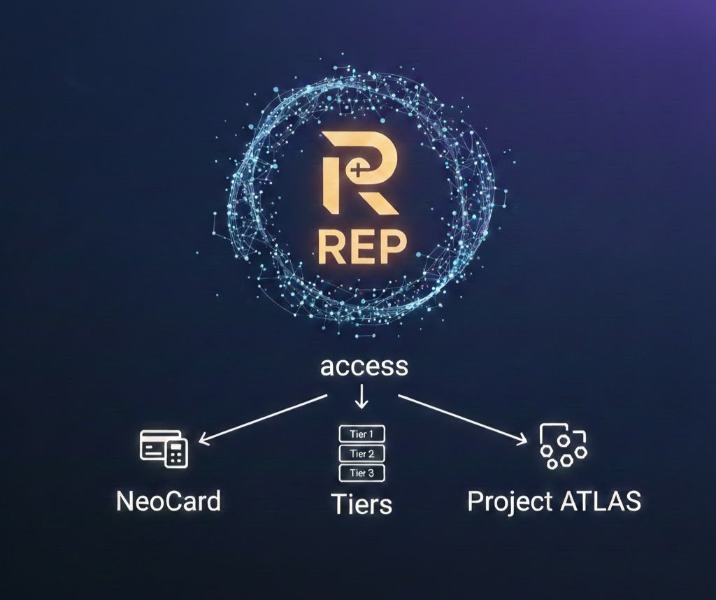 dew_suss's tweet photo. REP in the IOPn ecosystem is an on-chain reputation built from real activity, not capital.

It determines access, tiers, and benefits across IOPn products-from NeoCard to Project ATLAS.

More than points, REP preserves trust and quality as OPN Chain scales. @IOPn_io https://t.co/uMSVS8NJl6
