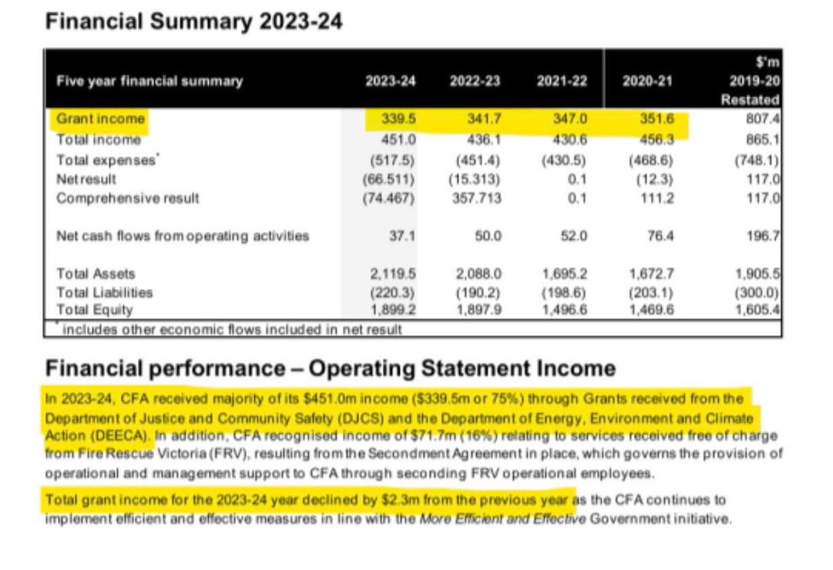 mmitchellwalk's tweet image. And this Labor voters is this week’s ‘truth telling’ from your beloved State Premier,Jacinta Allan. Think a bit harder this election time, please for the sake of Victoria.