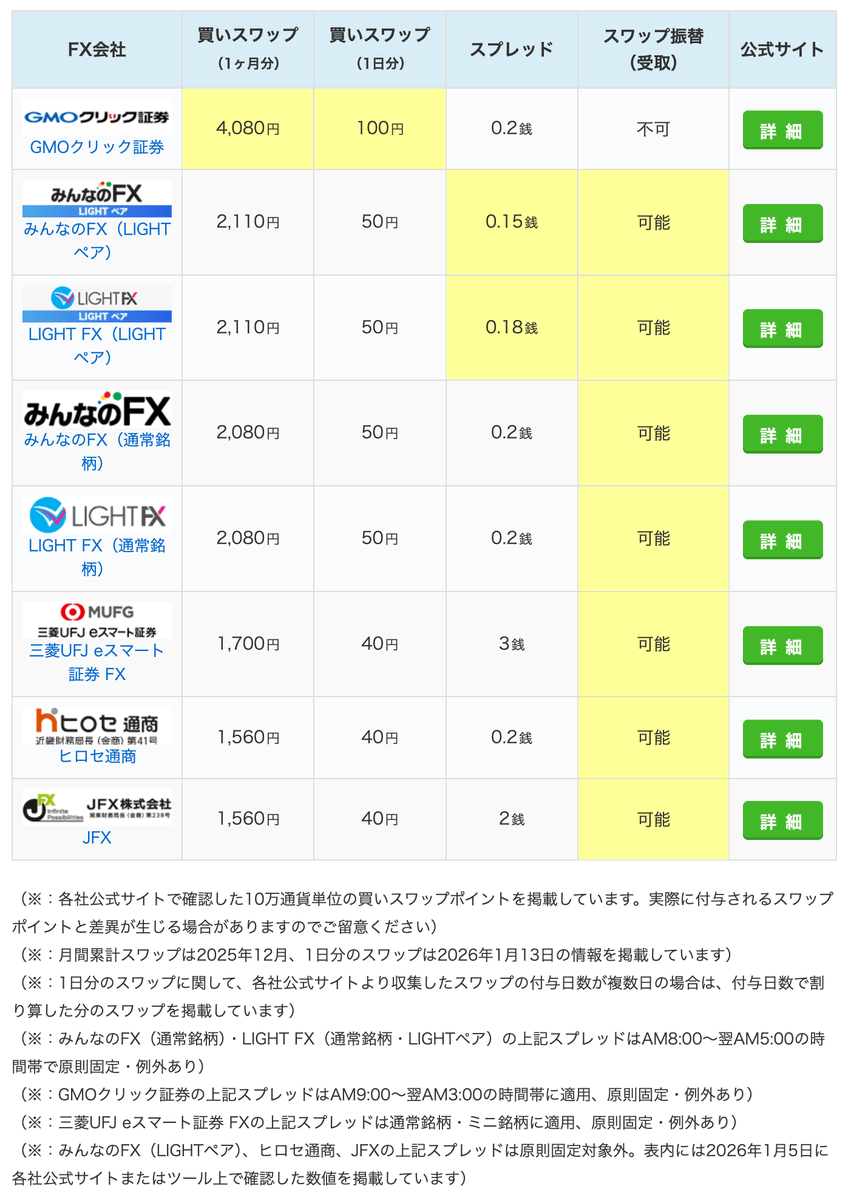 ランキング】#PR チェココルナ円の日間スワップポイントデータを更新。 ○日間ランキング 1位：GMOクリック証券／100円  3位：みんなのFX／50円 3位：LIGHT FX／50円 ※10万通貨あたりの金額 掲載記事を見る↓ https://t.co/cOuRbKHpWX