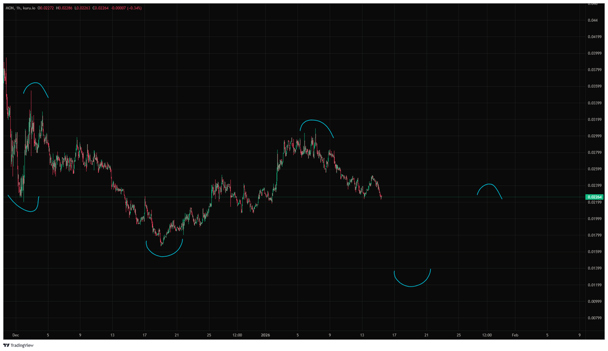 MON Stuck at 0.025, we were unable to break out of this range, and by  Thursday morning we had lost 10% and fallen to 0.022. Now, locally, the  structure is clearly building