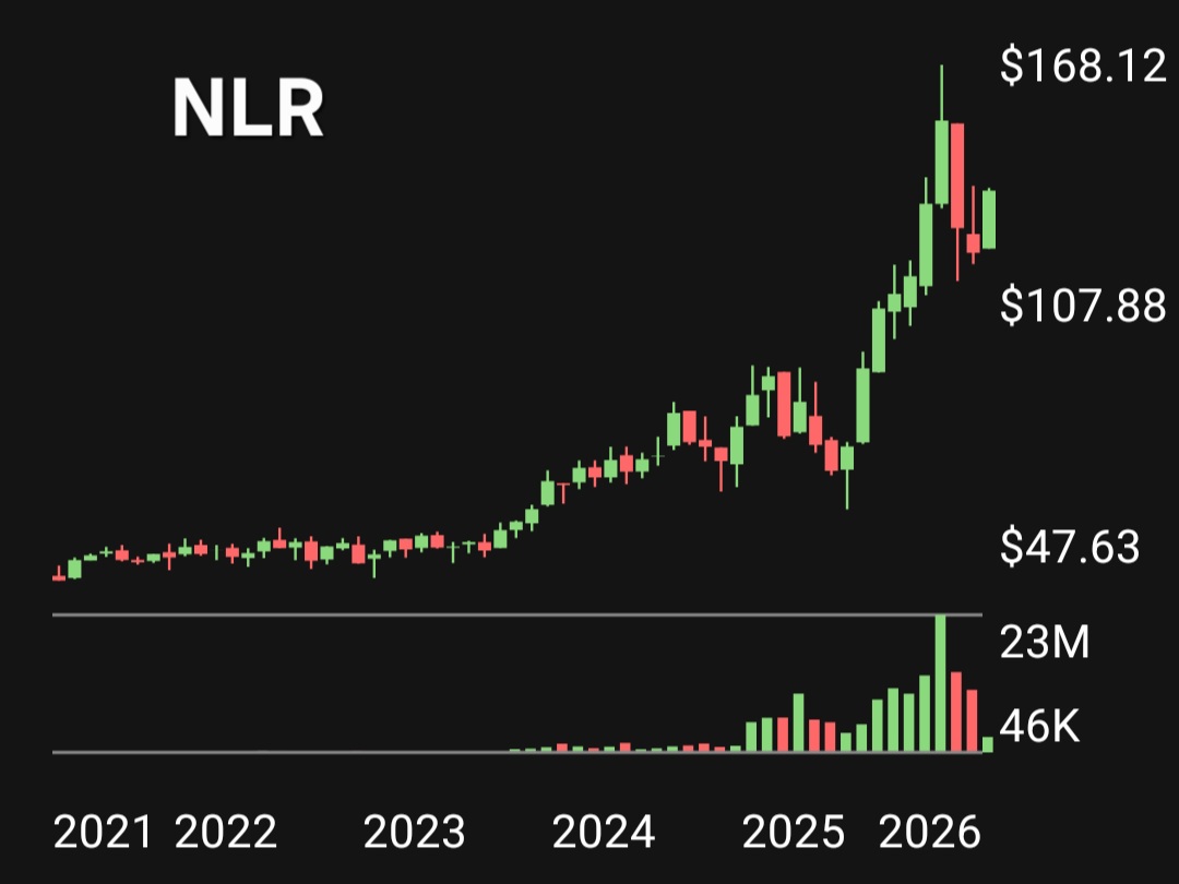 The VanEck Uranium and Nuclear ETF, $NLR, tracks companies involved in  uranium mining and nuclear energy. Top holdings: $CEG 8.16% $CCO:CA 8.16%  $BWXT 5.58% $PEG 5.54% Expense Ratio: 0.56% Yield (TTM): 2.28% 10 Year NAV  Return: +13.75%