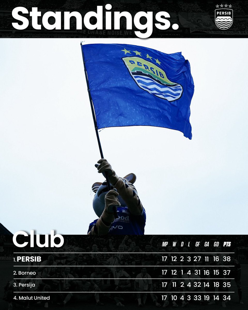 erseee_'s tweet image. Persib putaran pertama 2025/26 itu sangat solid. Dari angka-angka, ini tim paling rapi di liga. Tapi justru dari data juga kelihatan jelas batasannya.

thread 🧵