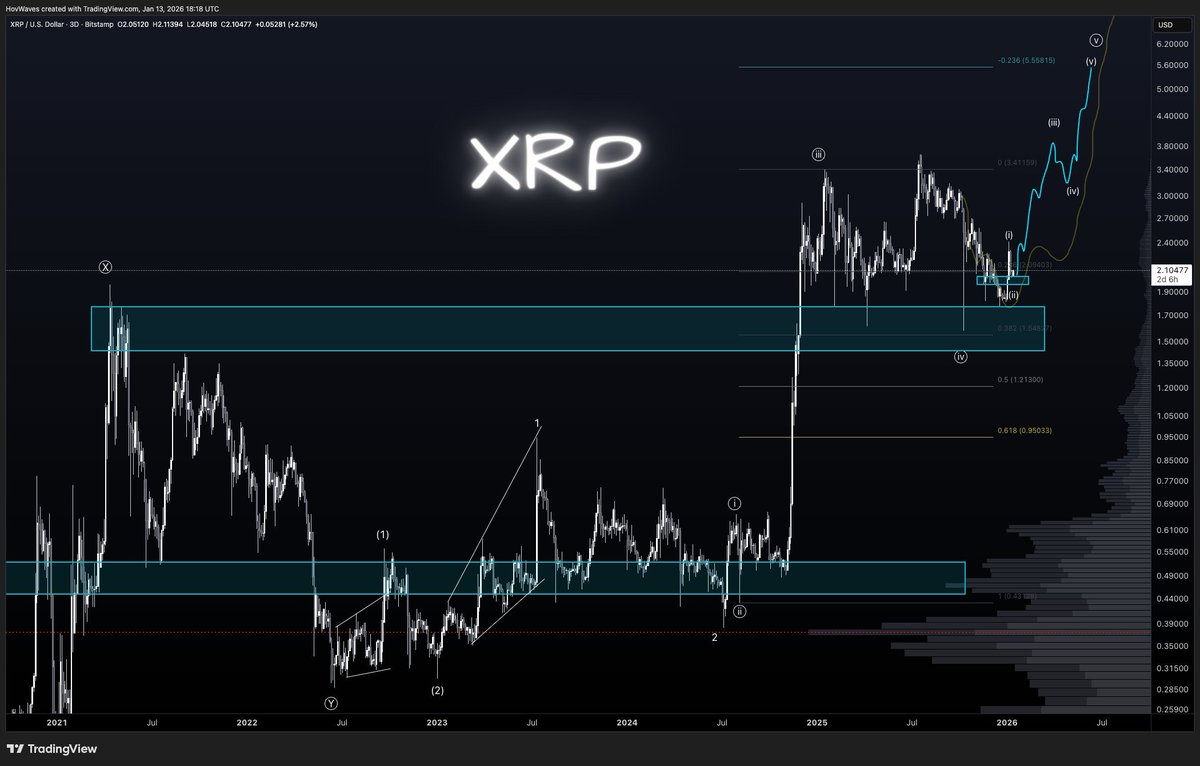 みんなが望んでいるリップル今後の推移。 ＃XRP