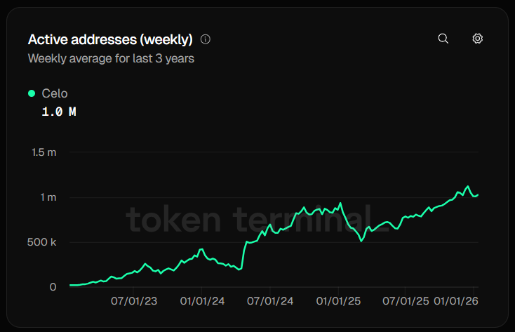 BitImmortal's tweet photo. .@Celo weekly active addresses are now over 1M

$CELO https://t.co/EimlcQj2rB