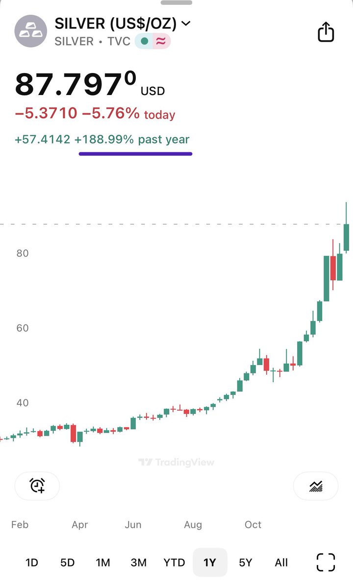 I thank Honourable FM Nirmala Sitharaman ji &amp; RBI for depreciation of INR bcz it gave me additional 28%+ returns on my investment in #silver 

🔷 1 year returns 🔷 
Silver in USD : 189%
Silver in INR : 212%