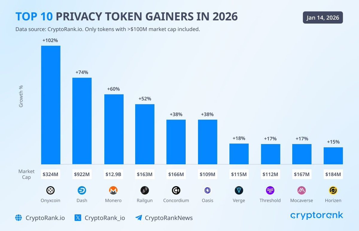 INSIGHT: Privacy tokens are outperforming in 2026, with 80% of projects  above $100M market cap up YTD and leaders like $XNC (+102%), $DASH (+74%),  and $XMR (+60%).