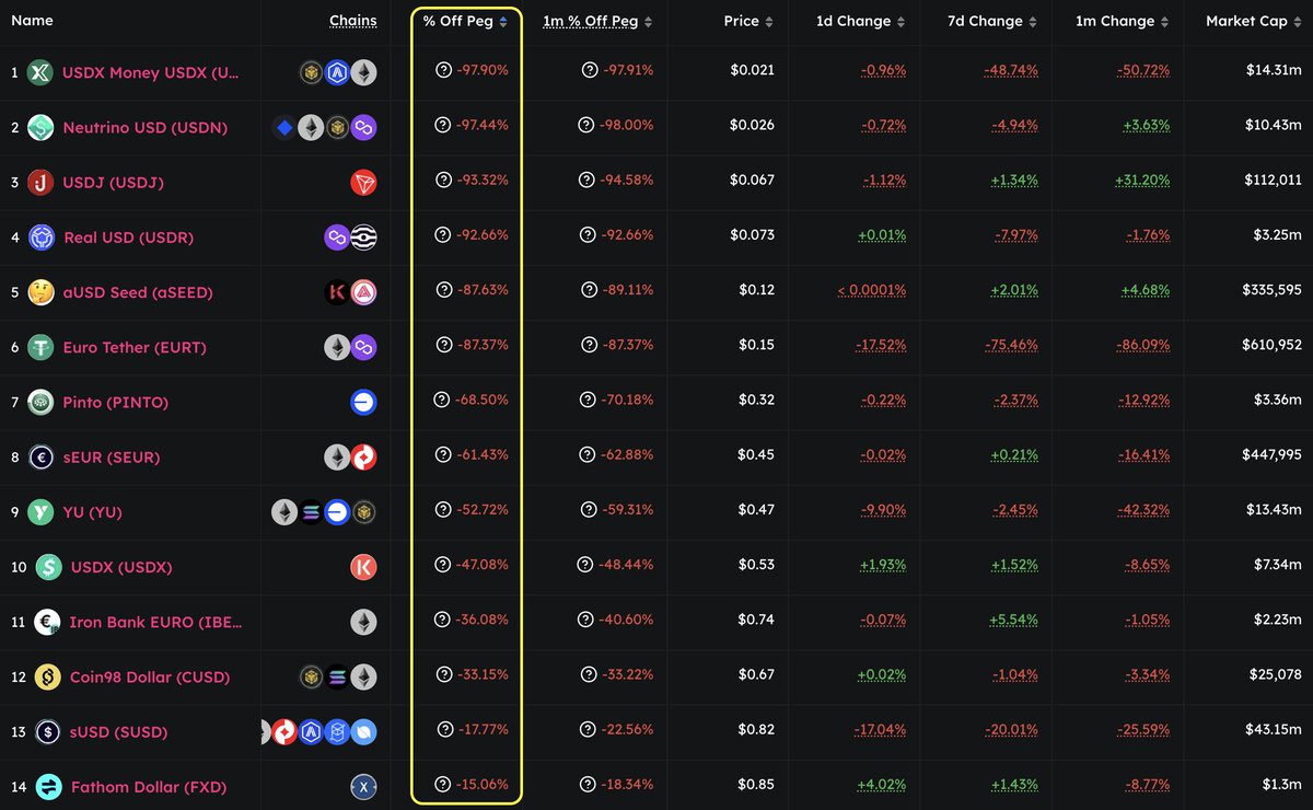 卓越的去中心化稳定币赛道，卓越的脱锚。 最大脱锚由$USDX 领衔，目前已脱锚97.9%。 $USDX 是由@StablesLabs 推出的delta  中性稳定币，曾估值高达2.75亿美元的天王级和赛道的扛把子。 去中心化稳定币赛道的本质： 你想要它利息，它想要你本金。
