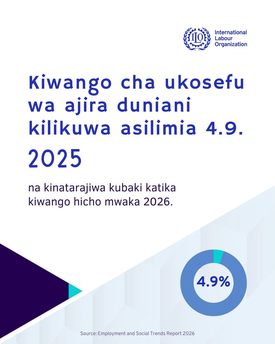 Ukuaji wa uchumi unaendelea, lakini ubora wa ajira umesimama.

Ripoti mpya ya @ILO ya 2026 inaonyesha:

- Watu milioni 186 bado hawana ajira.
- Vijana na wanawake wanaendelea kuachwa nyuma.
- AI na sintofahamu ya biashara vinaongeza hatari sokoni.

Zaidi: ilo.org/resource/news/…
