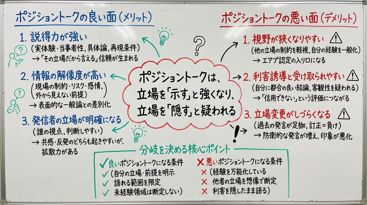 ポジショントークは「悪」ではない。 本当の分かれ目は、やっているか否かではなく「前提を把握しているか」だと思う。 ・立場を明示しているか  ・経験を万能化していないか ・未経験領域を断定していないか ここを違えなければ、ポジショントークは単なる主観ではなく ...