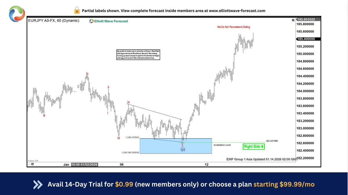EURJPY 📈 Latest view shows the pair pushing into new highs, allowing long  positions to move into a risk-free position. #Elliottwave #Trading #Forex