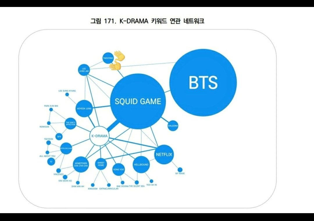 AnjaliMaind's tweet image. Funny how data gets ignored when it doesn't fit narratives. In these keyword association studies, Kim Taehyung appears as a separate node because his name generates independent global mentions through his own music, OSTs, and artistic identity. Meanwhile, Jk and Jimin are mainly