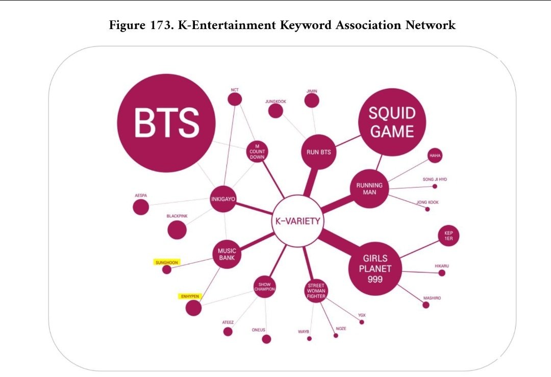 AnjaliMaind's tweet image. Funny how data gets ignored when it doesn't fit narratives. In these keyword association studies, Kim Taehyung appears as a separate node because his name generates independent global mentions through his own music, OSTs, and artistic identity. Meanwhile, Jk and Jimin are mainly