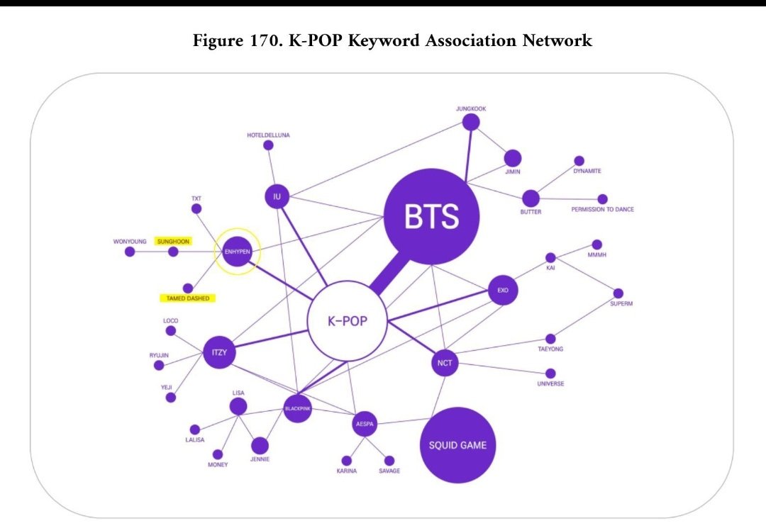 AnjaliMaind's tweet image. Funny how data gets ignored when it doesn't fit narratives. In these keyword association studies, Kim Taehyung appears as a separate node because his name generates independent global mentions through his own music, OSTs, and artistic identity. Meanwhile, Jk and Jimin are mainly