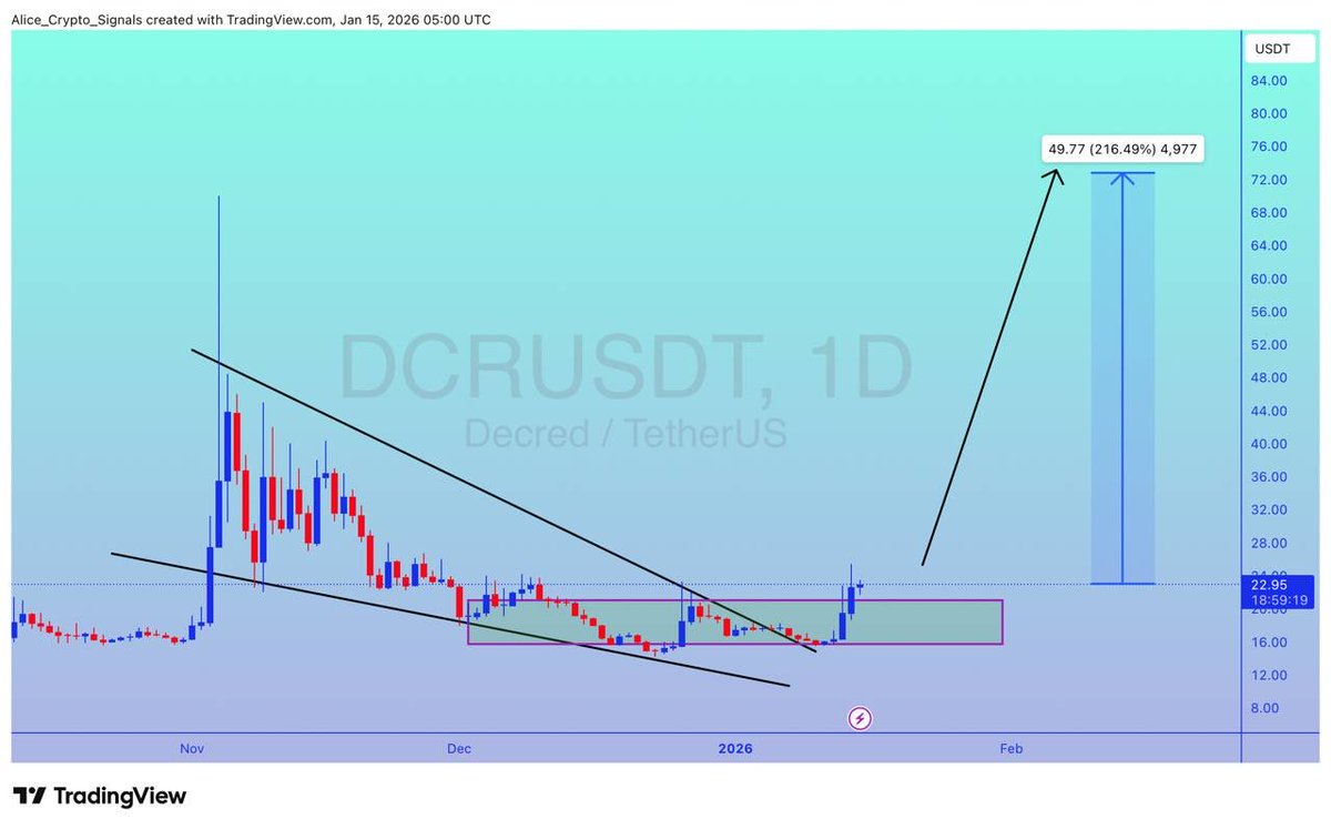DCR UPDATE #DCR already breakout done. Getting a good bounce from this  support level. Expecting 200%+ gain here ✍🏻 #DCRUSDT #DCRBTC #BTC #Bitcoin  #Bnb #Crypto