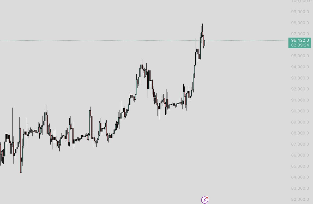 BTC | Update As of January 15, 2026, Bitcoin (BTC) is trading around  $96,000–$97,000 USD, up slightly in the last 24 hours. Recent highs reached  near $97,900, with support holding above $94,000.