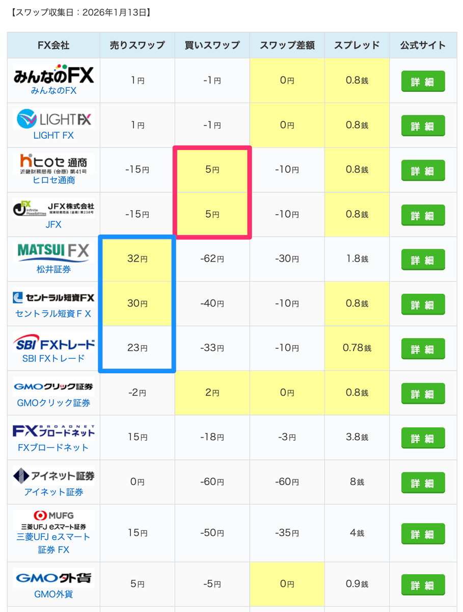 CHFJPY情報】#PR スイスフラン円、1月13日時点のスワップポイント比較を更新。 ・「ヒロセ通商」「JFX」は引き続き買いスワップがプラス  ・「松井証券」「セントラル短資ＦＸ」「SBI FXトレード」の売りスワップがプラスで高水準 スイスフラン円スワップデータ詳細 ...