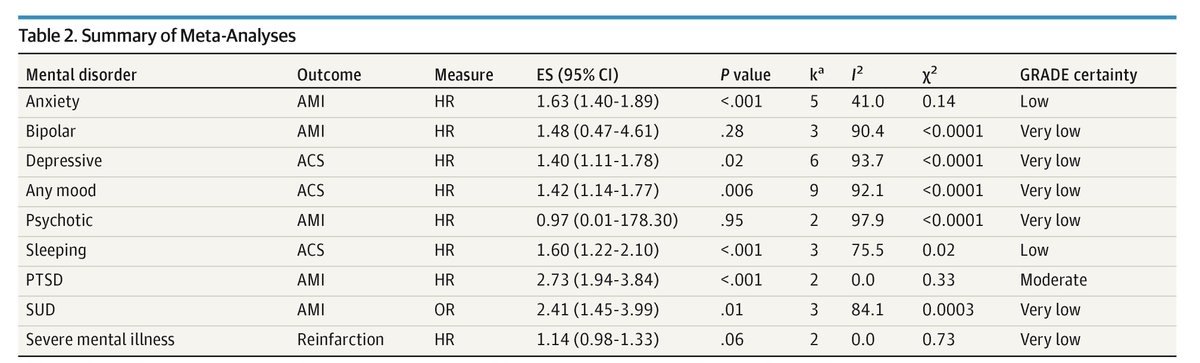 Systematic review and meta-analysis: #PTSD, depressive, anxiety, and sleep disorders were associated with increased risk of #AcuteCoronarySyndrome, while bipolar and psychotic disorders were not significantly associated. 

ja.ma/4jFGw13