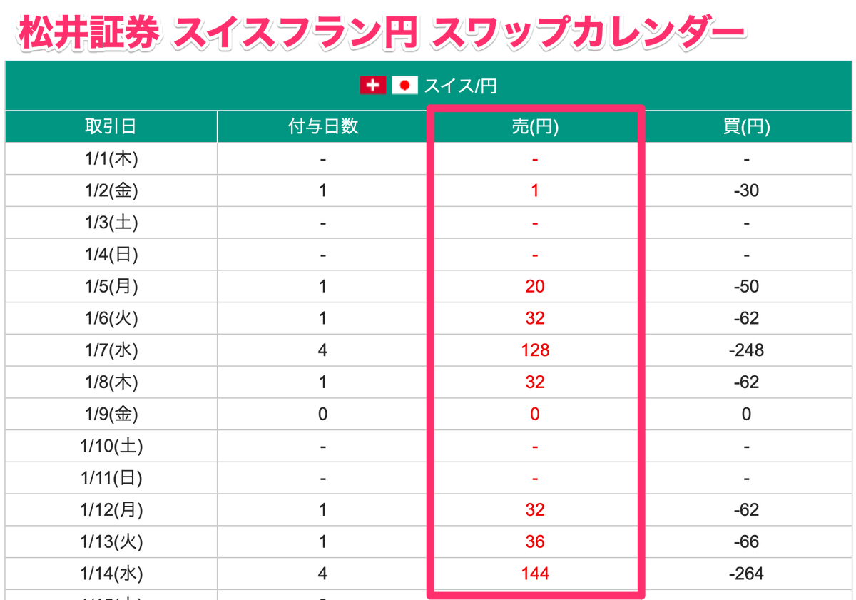 補足】 以下は、「松井証券」の今月（2026年1月）のスワップカレンダー引用。 出所：https://t.co/JMILyxR2Tz