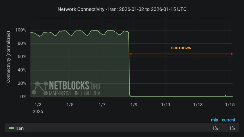 BasedIsopod's tweet image. Irans internet blackout has passed the 156 hour mark.