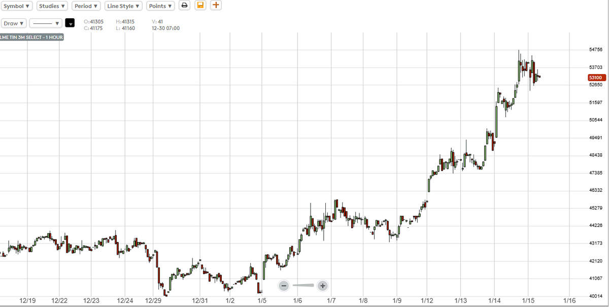 HadleyNatus's tweet photo. Hate being the one that says "This time its different" as the answer to higher prices will always be higher prices but...
- LME Tin Stocks - 5'930
- Tin 200day MA at 35'320, current 3's at 51'700
-Myanmar/Indo/China haven't recovered lost production and the deficit is here
#Tin https://t.co/kE7DuJyEEp