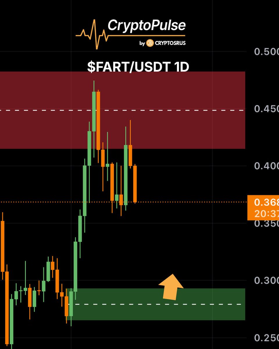 FART pulling back into Daily demand zone After rejection from the  $0.45–$0.48 supply zone, price is retracing toward the $0.28–$0.30 support  area, where buyers may look to step back in 🧭