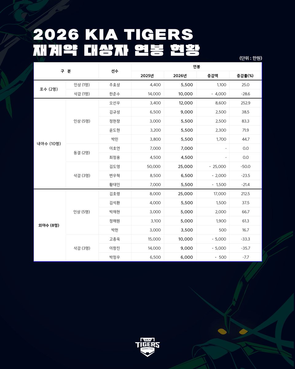 KIA 타이거즈가 오늘(1/15) 2026 시즌 연봉 재계약 대상자 48명과 계약을 마무리했습니다.

🔗 m.blog.naver.com/kiatigers-1982…