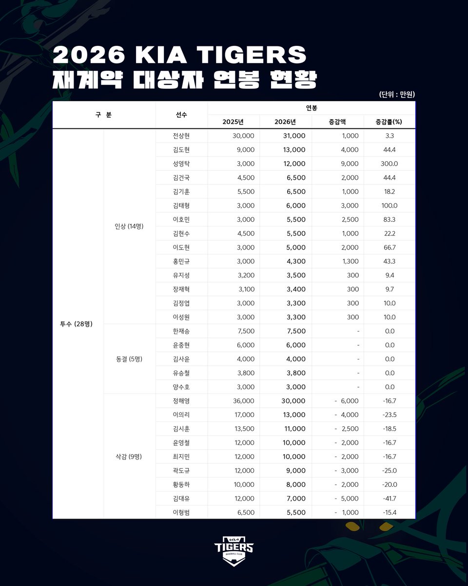 KIA 타이거즈 tweet media