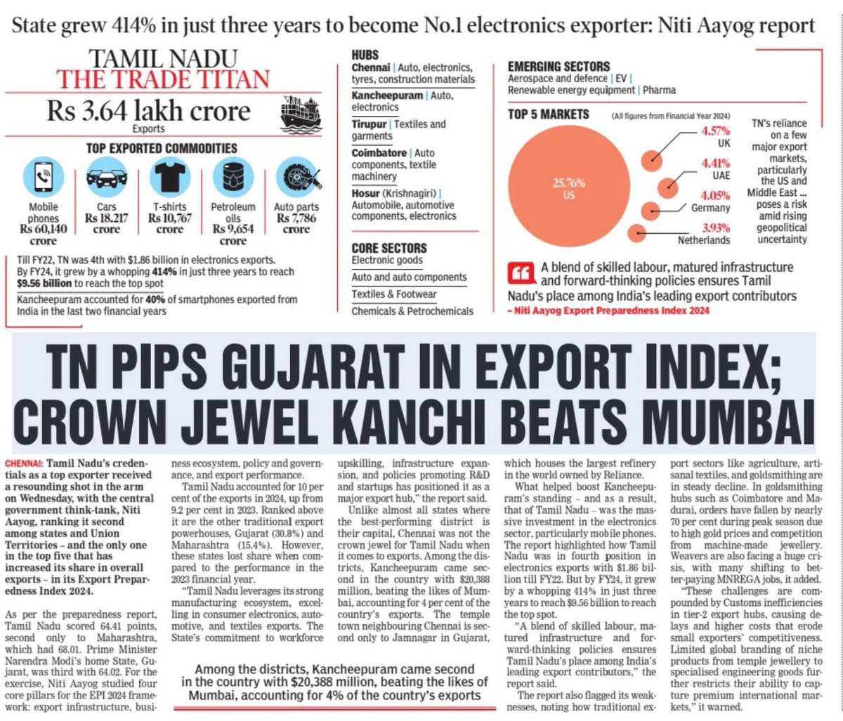 TRBRajaa's tweet photo. #TamilNadu, the Superstar Exporter State of India🌟 ! 

@dt_next reports that NITI Aayog has ranked Tamil Nadu second among States and Union Territories in the Export Preparedness Index 2024, and the only State in the top five to increase its share in India’s overall exports.

This recognition reflects consistent execution on the ground. Electronics exports have grown sharply, and #Kancheepuram has emerged as a national export leader !

The strength comes from a diversified manufacturing base, skilled labour, policy stability and governance that prioritises competitiveness and continuity under the leadership of Honourable @CMOTamilNadu Thiru. @MKStalin avargal🙏🏾

Facts driven Data and rankings continue to validate Tamil Nadu’s growth model ! 

The #DravidianModel of Inclusive Distributed Growth ✨

#InvestInTN #BullishOnTN #JobsForTN