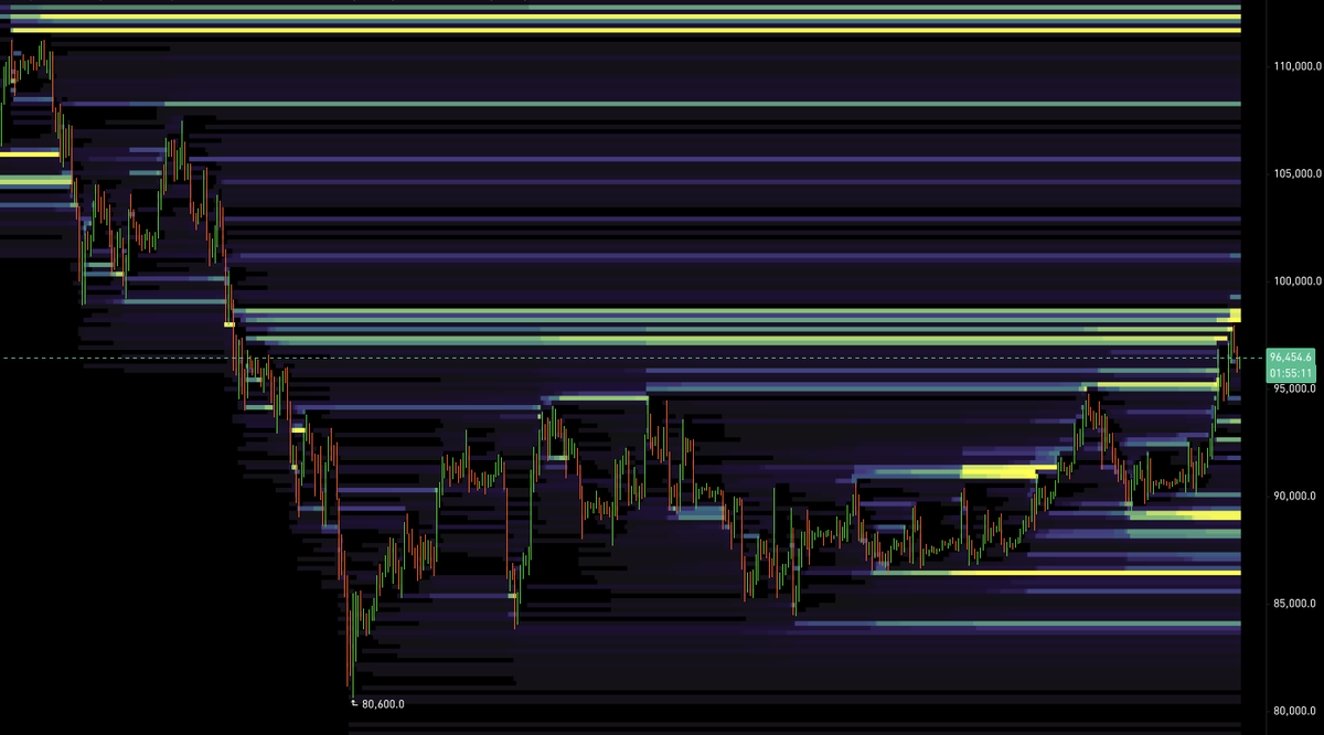 $BTC The Liquidations above $94k to $98.5k have mostly been taken out now, just in 2 days. 

I am still firm on the fact that, either price will frontrun $98k to $100k, or simply smash through it. 

Not everyone gets a chance to fill their entries, and even if they do they will