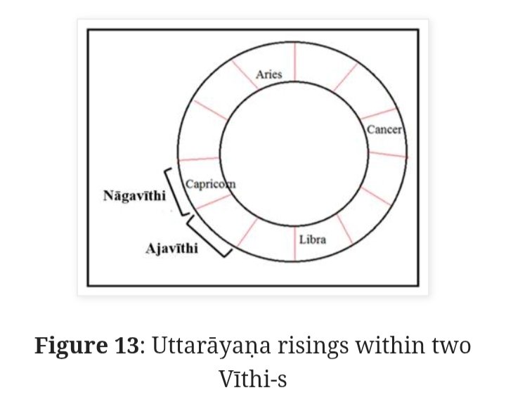 Vedic astrology is based on the science of oscillatory equinoxes which modern science is yet to discover. Per that, uttarayana cannot slip beyond the 3rd degree of Dhanur rashi. In two centuries, the uttarayana is going to turn forward. This results in the movement of Uttarayana