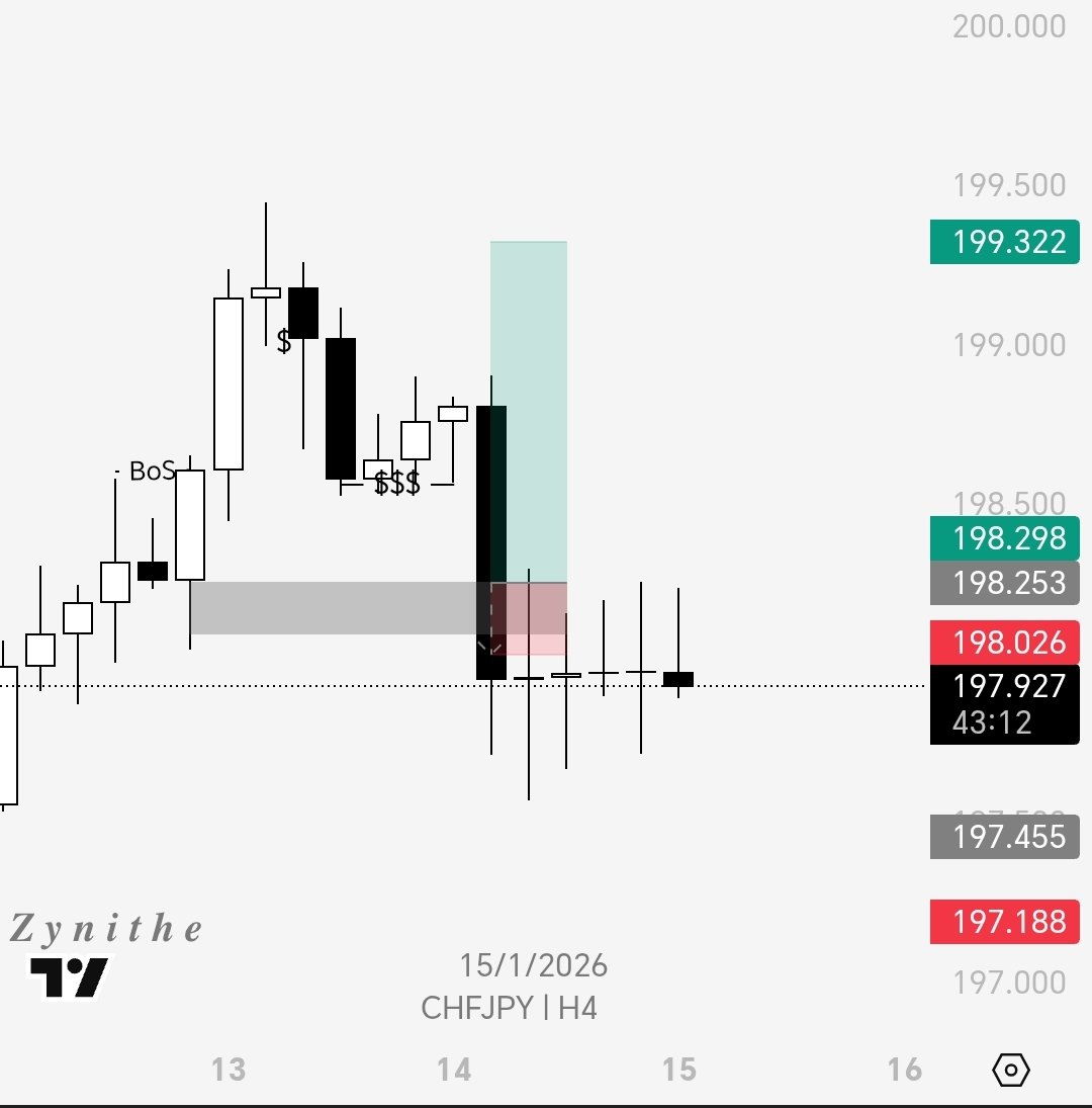 zynithe_io's tweet image. Chfjpy, shaarp shaarp, you're doing well 👏👏🥲
Please, what did I do wrong in this setup?
#Forex #SMC #CHFJPY"