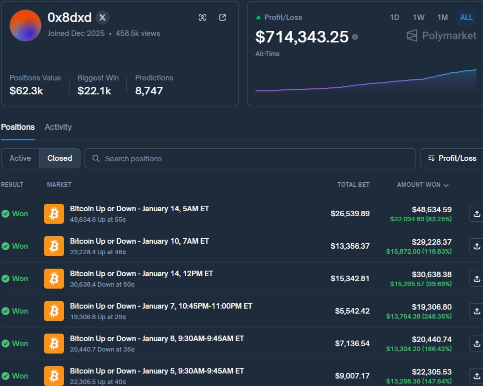 Mikocrypto11's tweet image. 翻了 6 个小时 GitHub，我终于找到唯一“能用”的套利机器人
我几乎把 GitHub 上所有预测市场 bot 都看了一遍
 98% 是垃圾
直到凌晨 4 点，才看到一个——
逻辑干净、简单，而且真的在赚钱

我后来发现，Polymarket 上那个很出名的地址 0x8dxd，跑的就是同一套思路
1 个月 +$614,965
胜率 97%+
他的主页：…