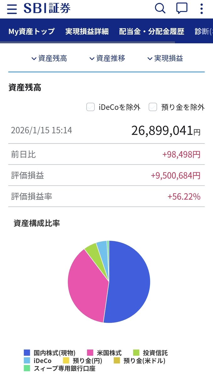暗号資産を加えるとリスク資産が2,700万を超えてきましたね。 上がるときは気持ちよく上がりますね。 下がるときはもっと気持ちよく下がりますが…🤣  どっちにしろ、株式にはパワーを感じますね