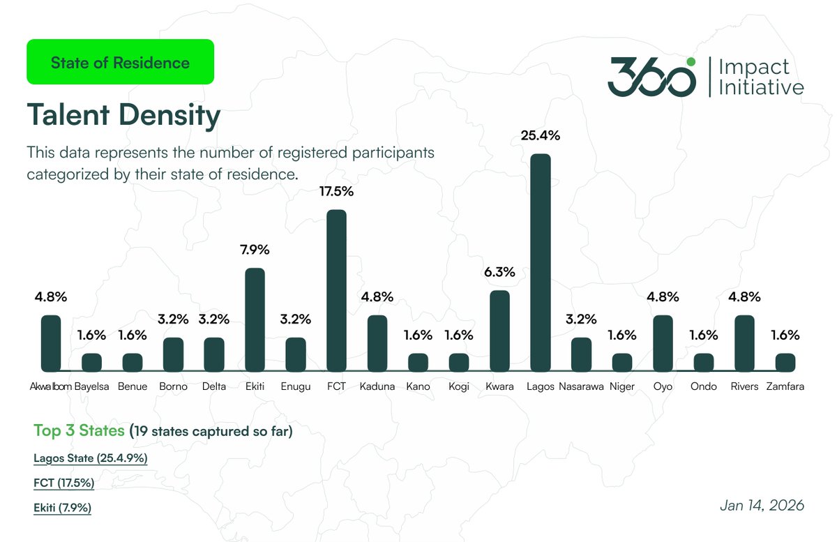 ksolutionsng's tweet photo. �� 360-IMPACT COMMAND CENTER: NATIONAL LEADERBOARD UPDATE
The race for Nigeria's digital sovereignty is intensifying.  Lagos leads the talent pool, followed by the FCT and Ekiti. Keep the applications coming. The race is becoming more interesting.
Register today to rep your state https://t.co/7ZYTlKmHqk