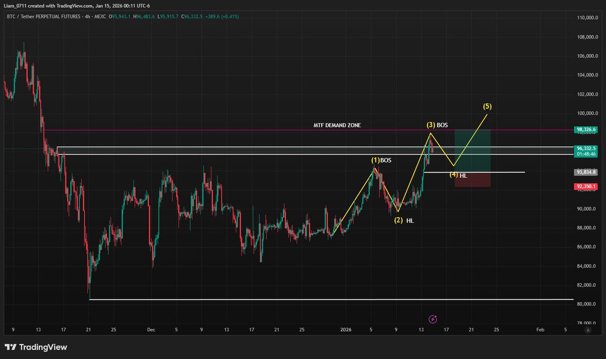 AltLiambtc's tweet photo. #BTC LONG SETUP:  (Order limit)   
Entry: $94,500 
DCA: $93,383 
TP: $98K  
SL: $92,300 
Leverage: 5X safe o 10x mid 
RR: 1:3 
Chart: 1H - 4H

#TradingView #Binance #MEXC #CryptoCommunity https://t.co/YASlvWdqjI